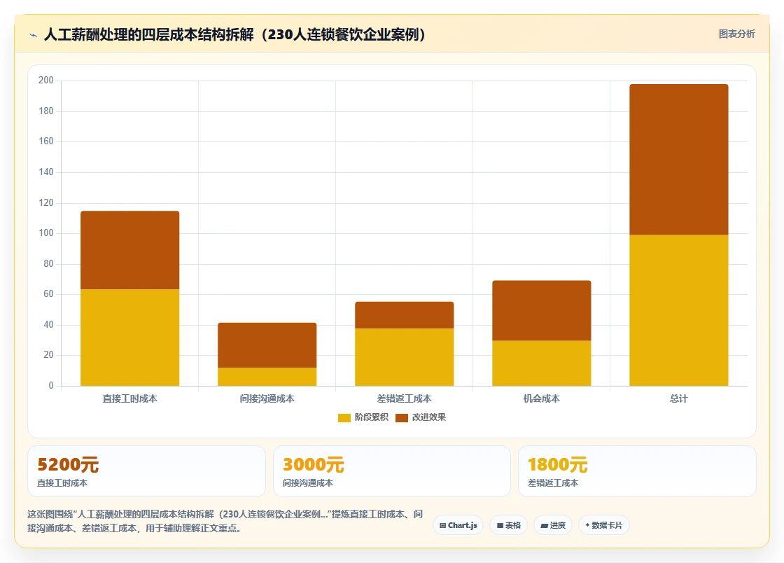 AI人事系统的人力成本测算功能与人工处理对比