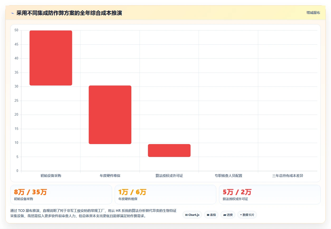智能HR系统与考勤系统的集成需求