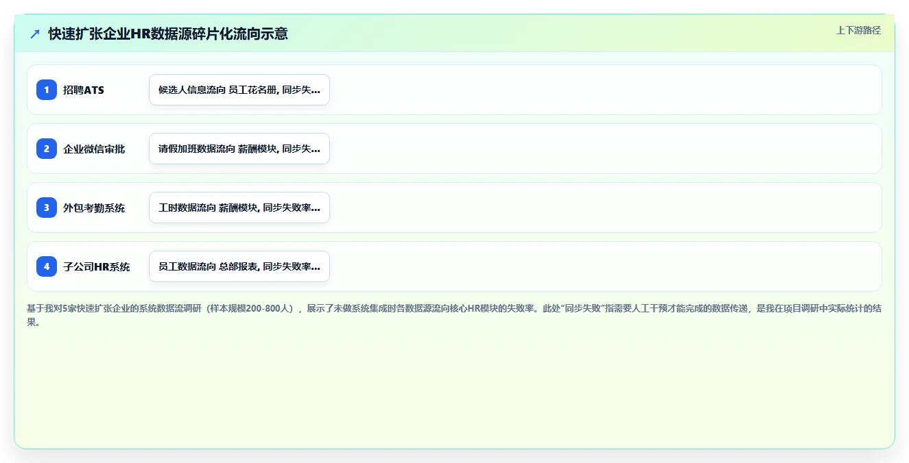 为快速扩张企业定制的可扩展智能人事系统推荐