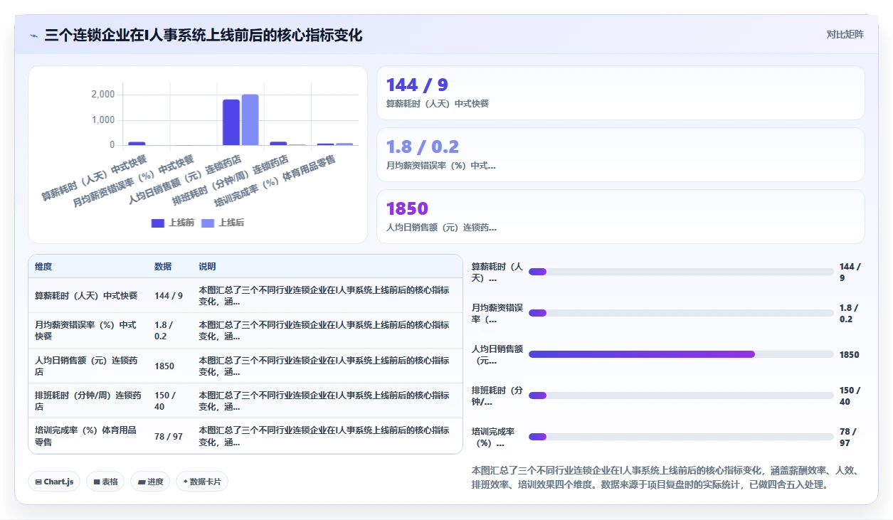 解决连锁门店统一管理难的AI人事系统