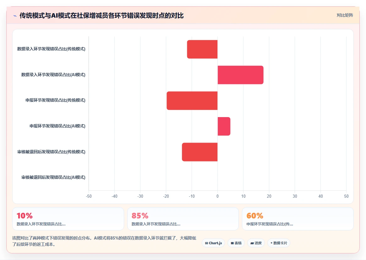 AI人事系统联动社保系统自动增减员操作