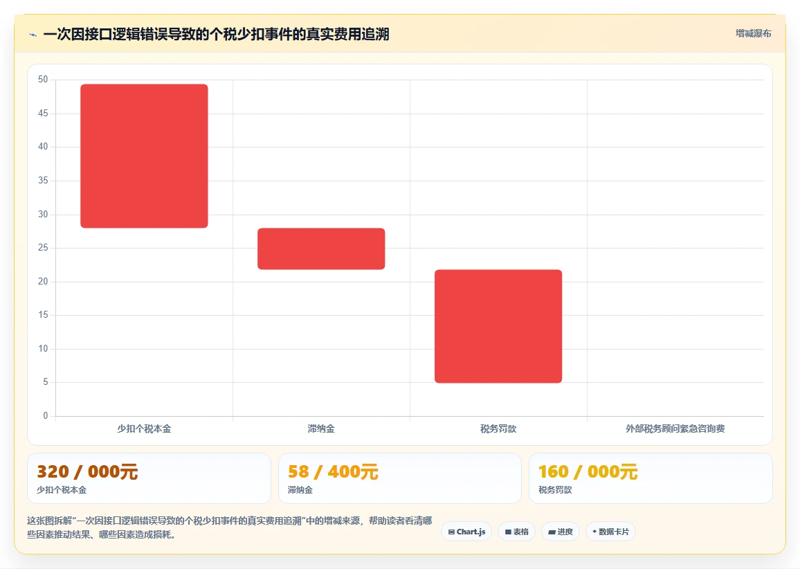 人力资源数字化系统与财务系统的集成成本对比