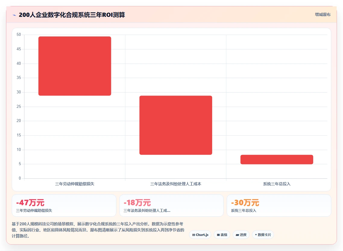 数字化人事系统降低劳动法违规风险方案