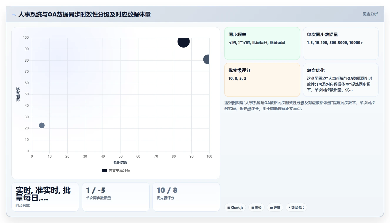 智能人事系统如何与现有OA整合