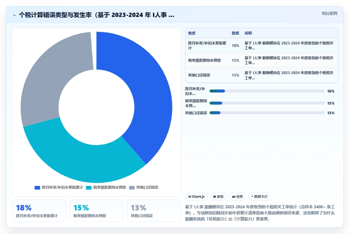 智能人事系统如何实现自动化算薪