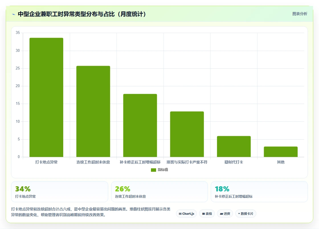 智能人事系统怎么处理兼职工时统计