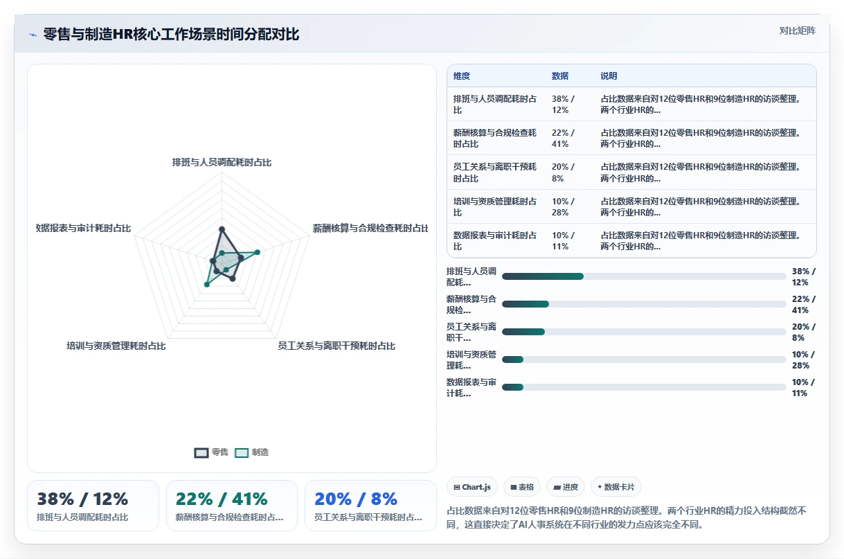 AI人事系统在零售与制造行业的差异化功能对比