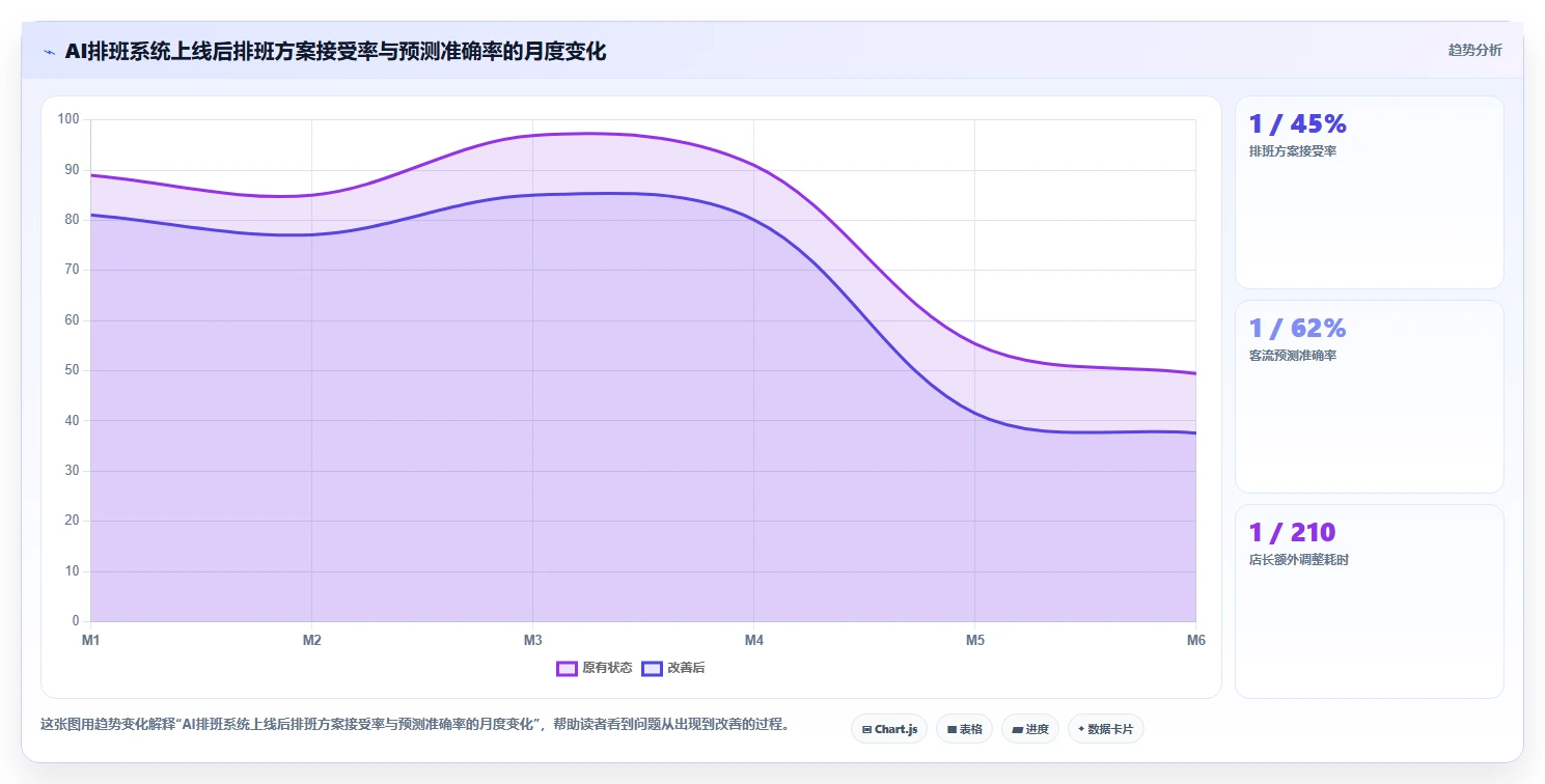 连锁品牌企业AI智能排班应用场景
