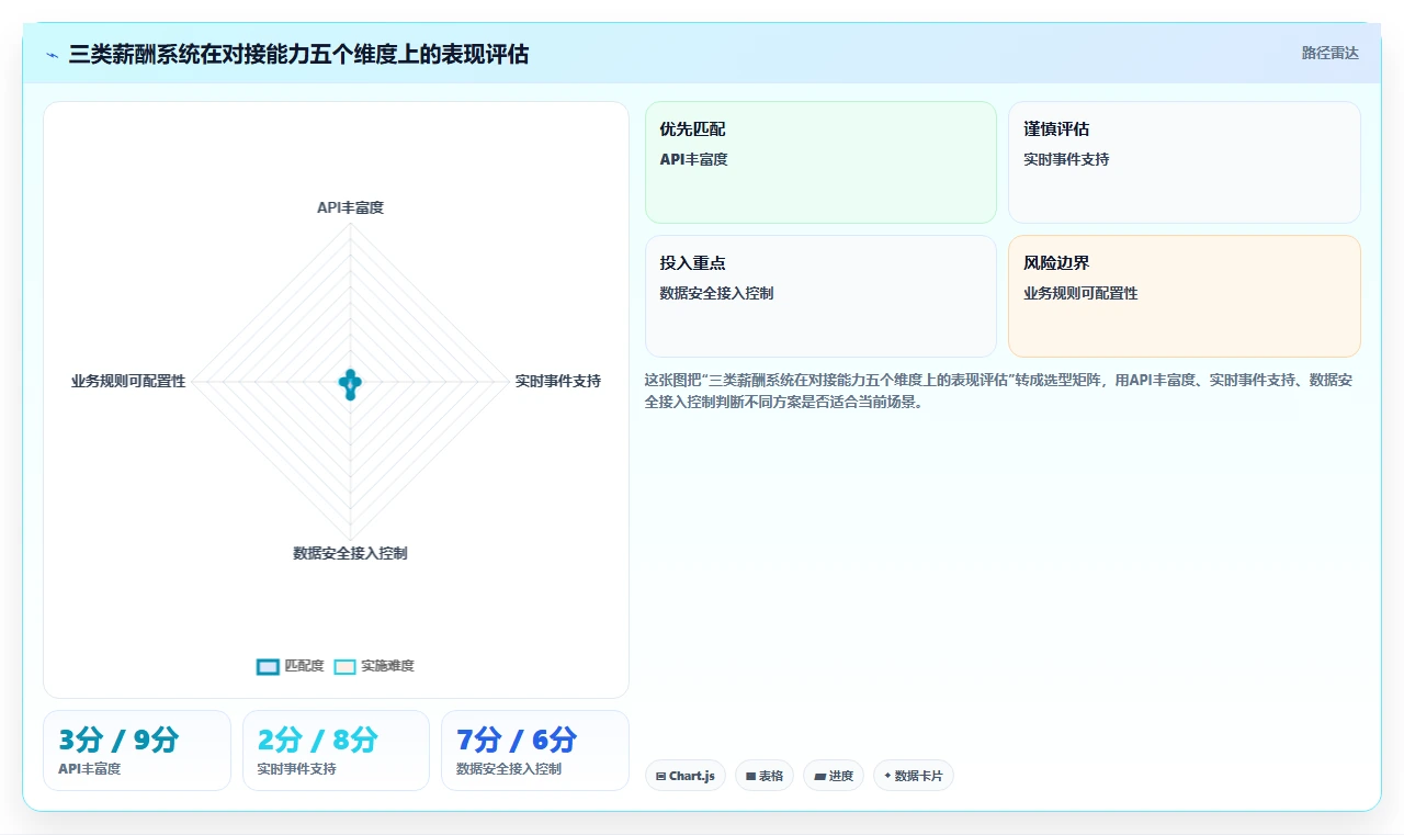 AI人事系统与薪酬系统数据对接方案