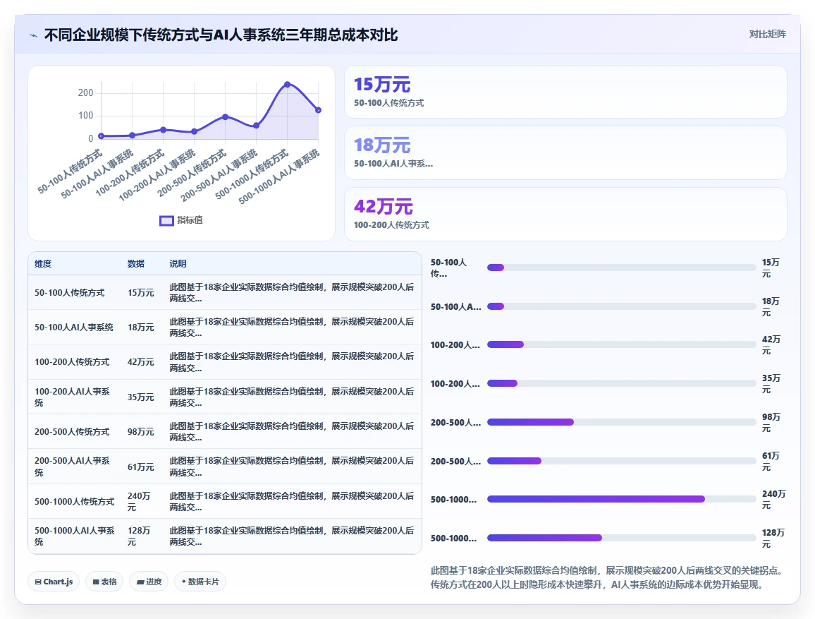 AI人事系统与传统方式的成本对比