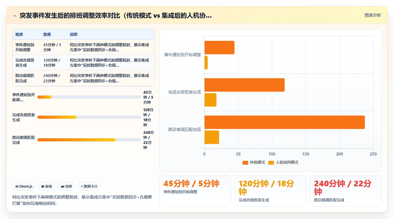 AI人事系统与智能排班系统的集成需求