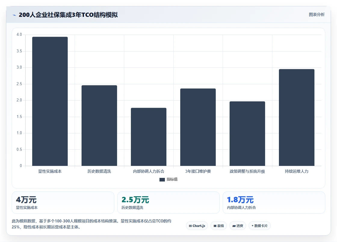 AI人资系统与社保系统的集成成本对比