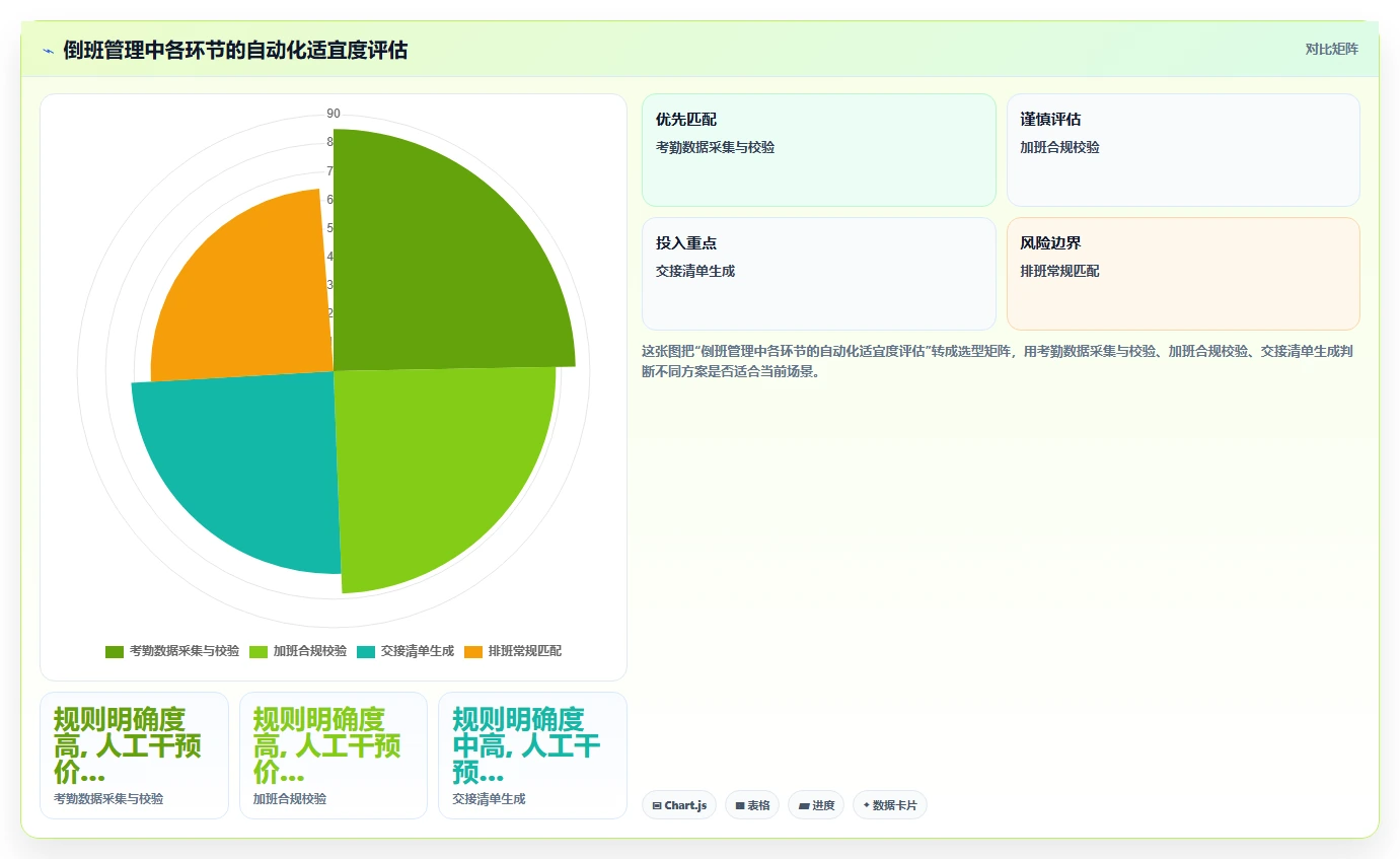新能源工厂AI人事系统处理大规模倒班交接