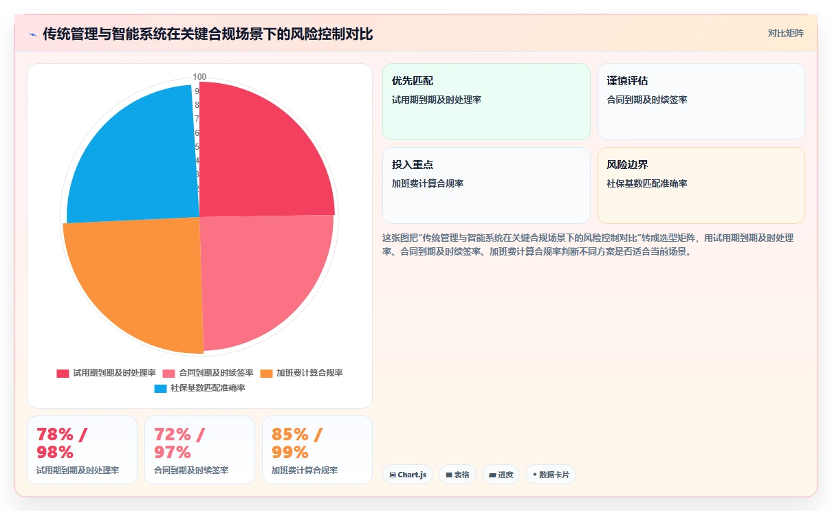 智能人事系统对比传统方式