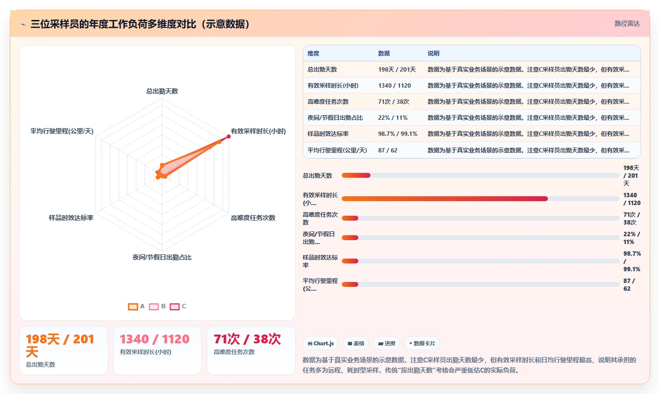环保监测站AI人事系统外勤采样路线排班