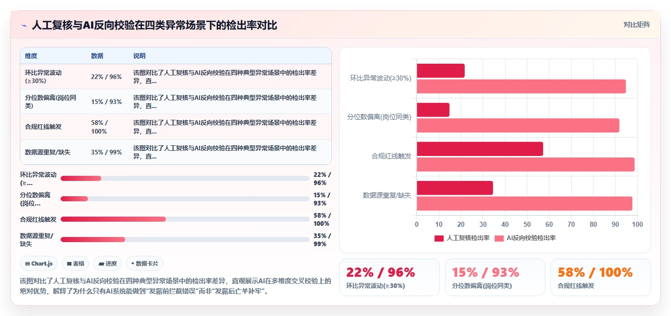 AI人事系统如何根除薪酬核算反复出错的痛点