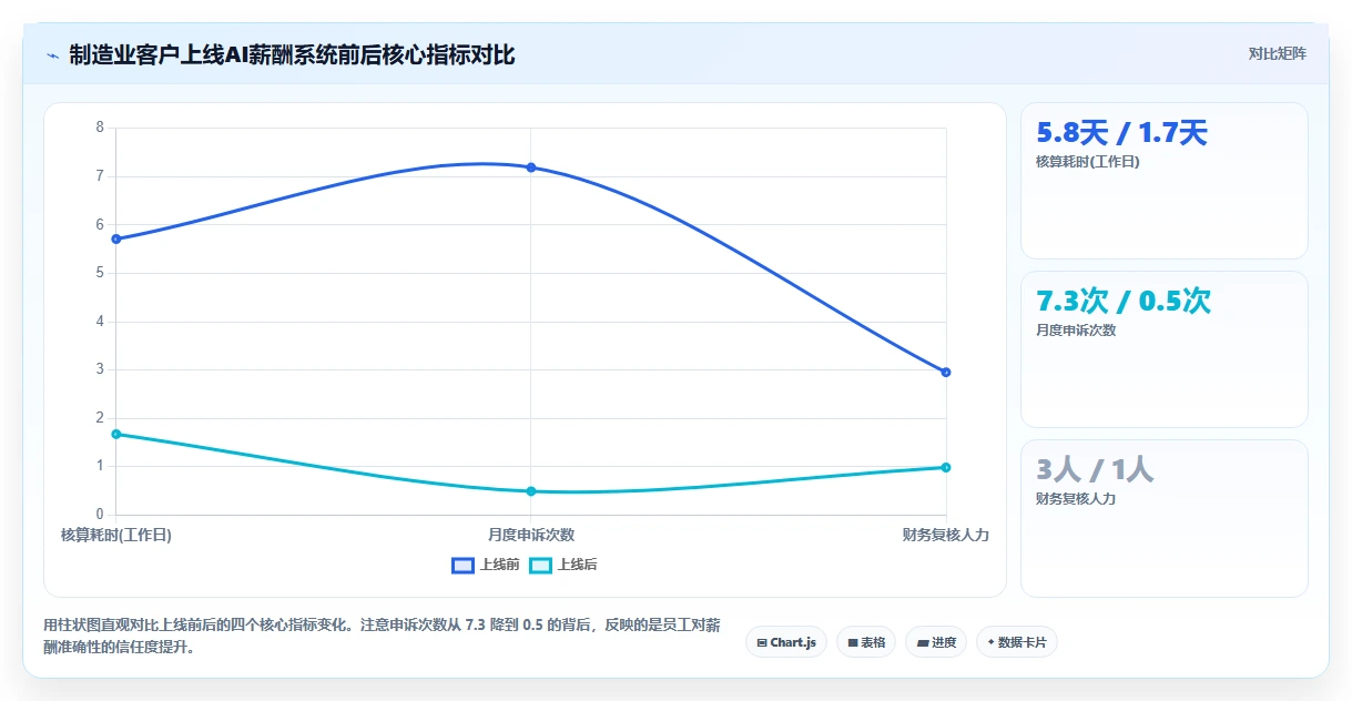 AI人事系统解决薪酬核算差错多的顽疾