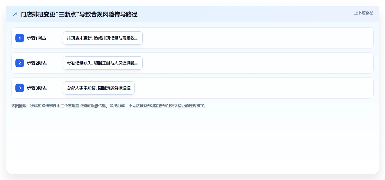 连锁药店AI人事系统排班与药师资质校验