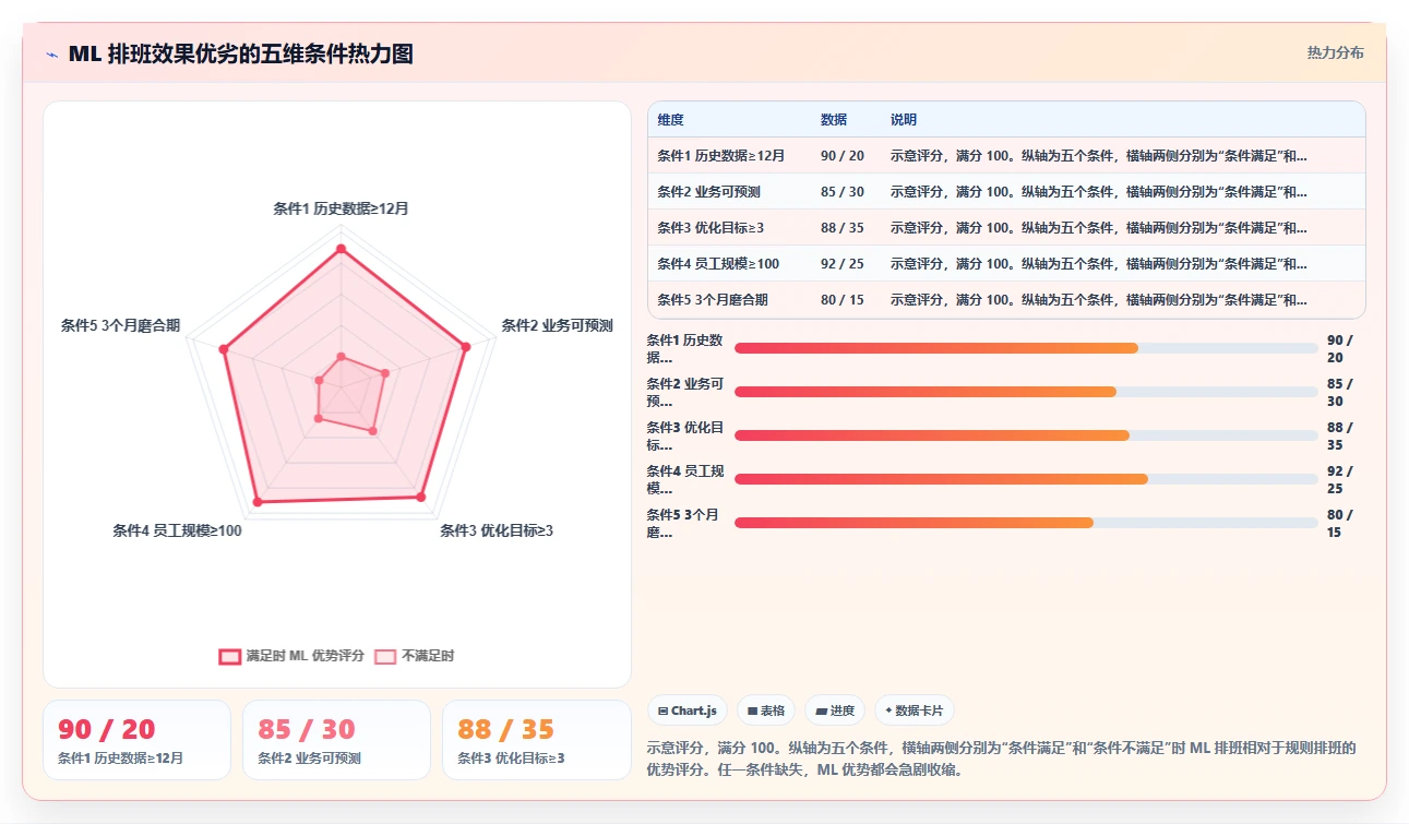 AI智能排班系统基于规则还是机器学习哪个更准