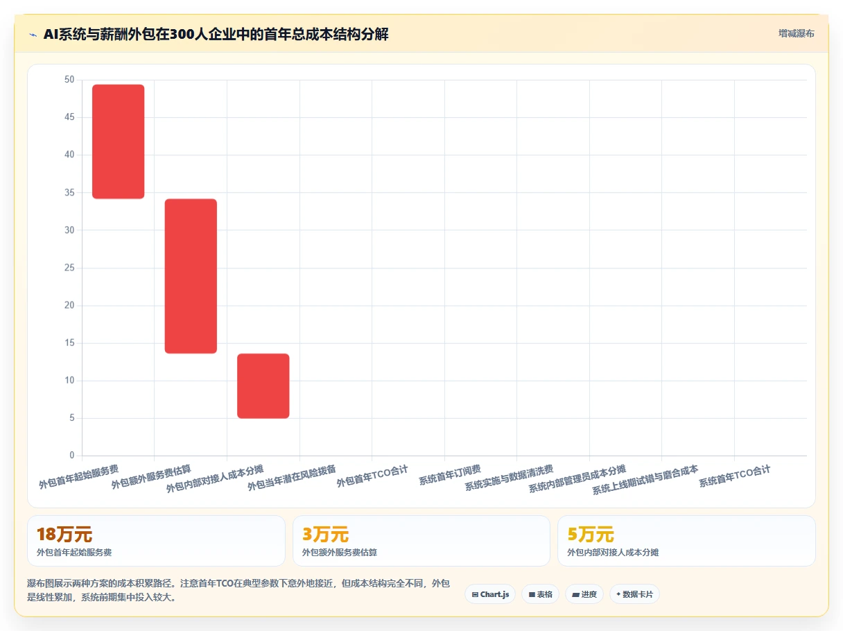复杂算薪场景下AI人事系统与薪酬外包服务对比