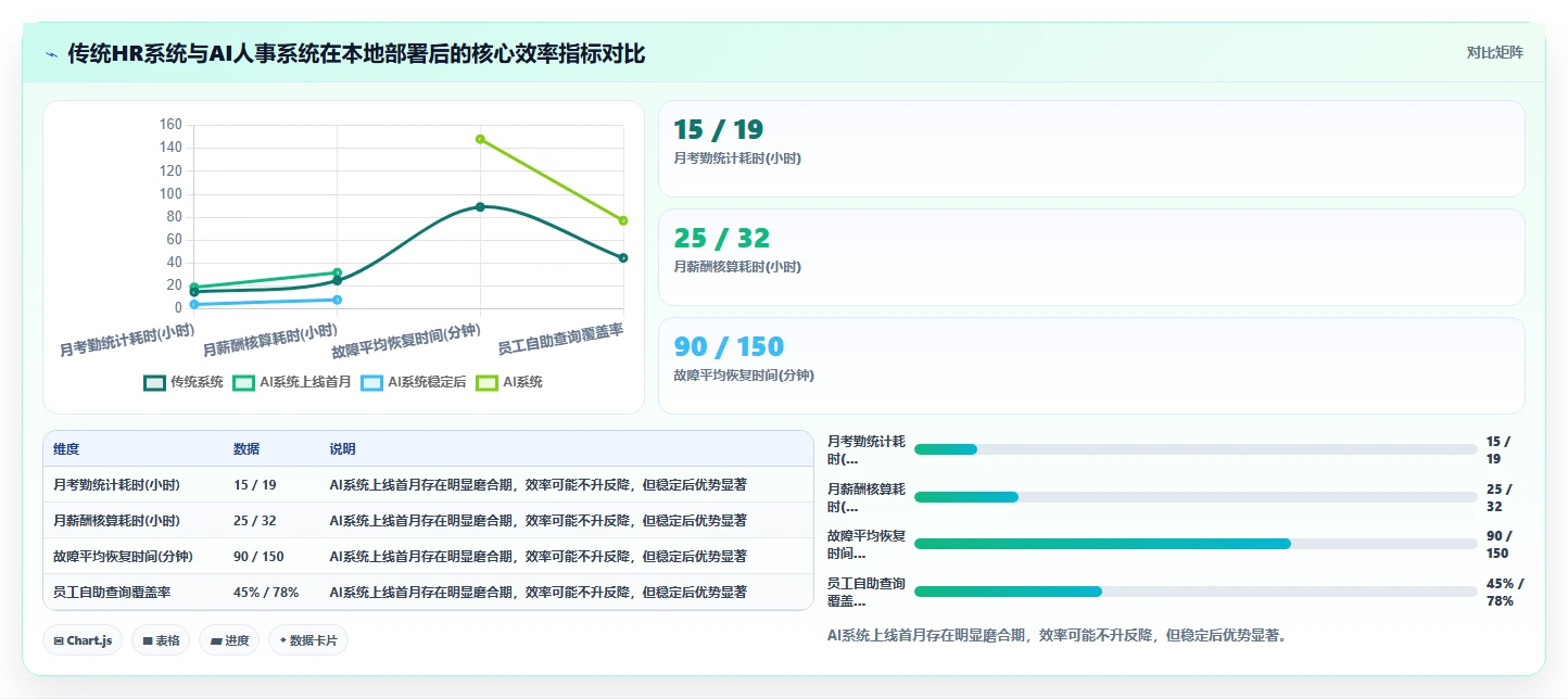 AI人事系统与传统方法的本地化部署对比