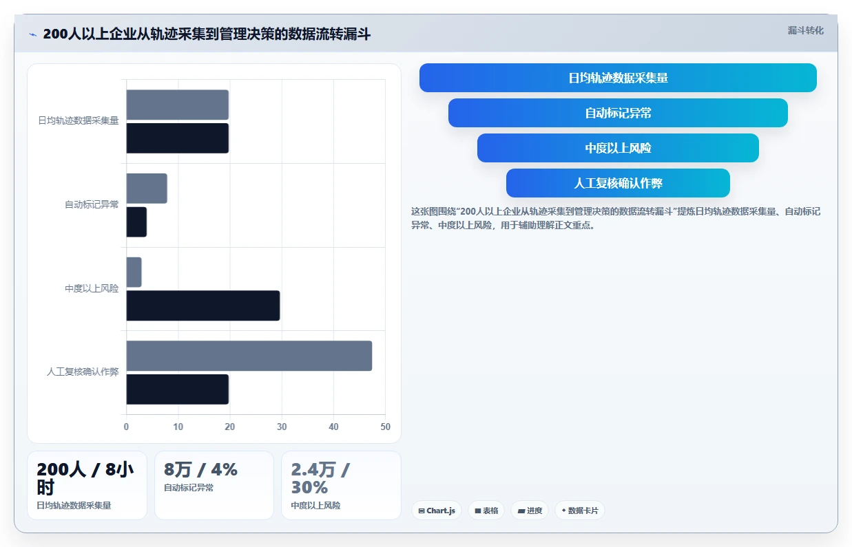销售人员外出考勤AI人事系统GPS轨迹验真方案