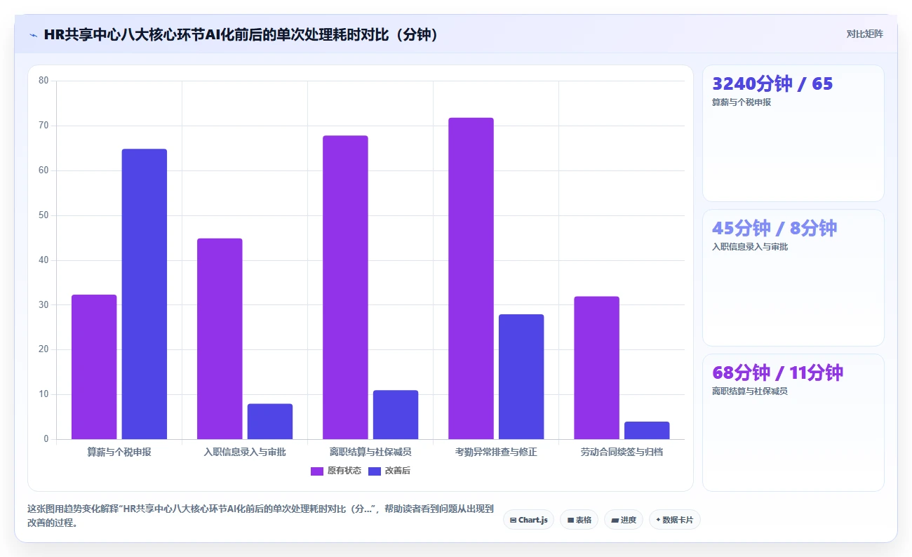 传统HR共享服务中心引入AI人事系统的前后效率对比