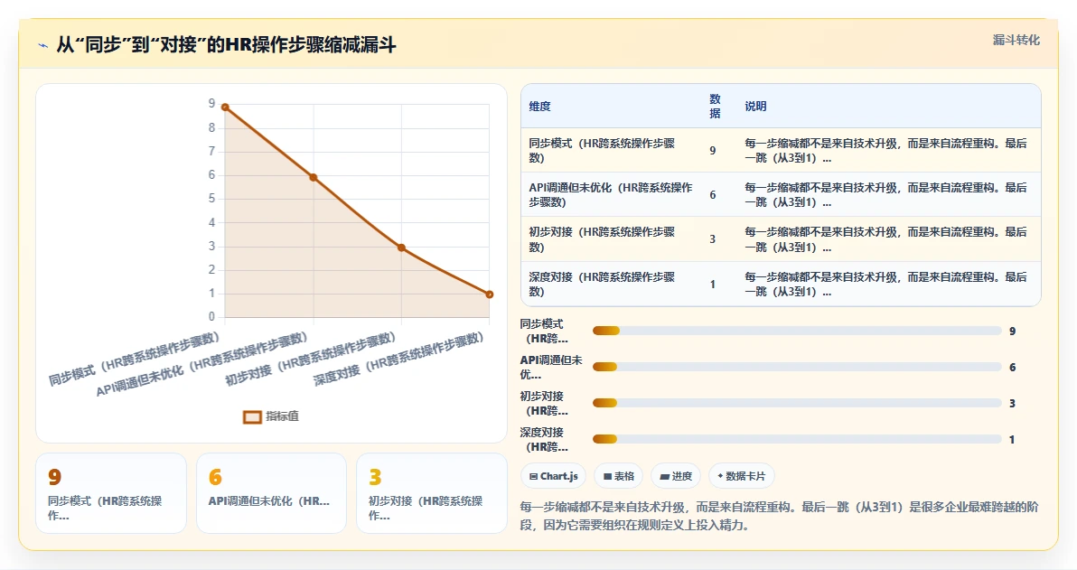 AI人事系统如何打通钉钉审批流实现入职一键办理