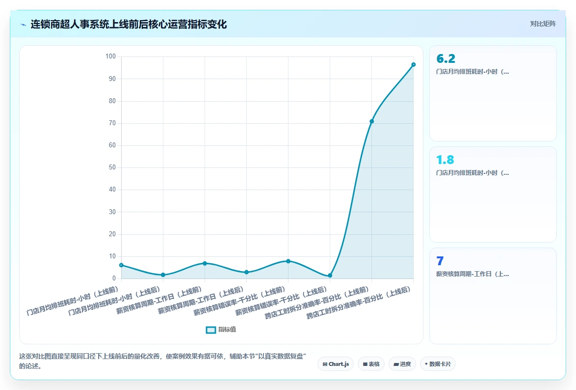 零售企业数字化人事系统如何选供应商