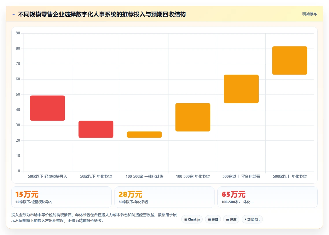 数字化人事系统在零售行业的应用价值评估