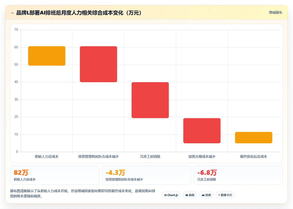共享办公空间AI人事系统管理社区经理工作排班