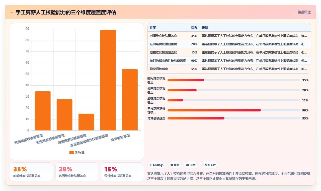 解决HR手工算薪易错痛点的AI人事系统