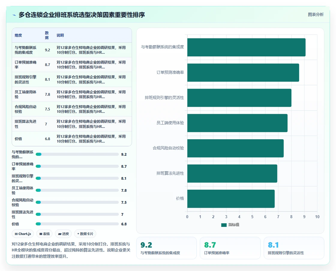生鲜电商前置仓AI人事系统分拣人员排班优化