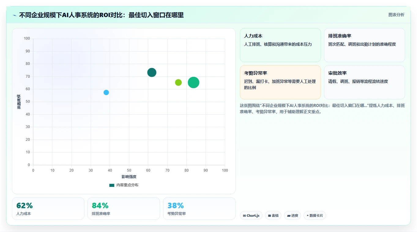 AI人事系统与传统方法的人力成本测算对比