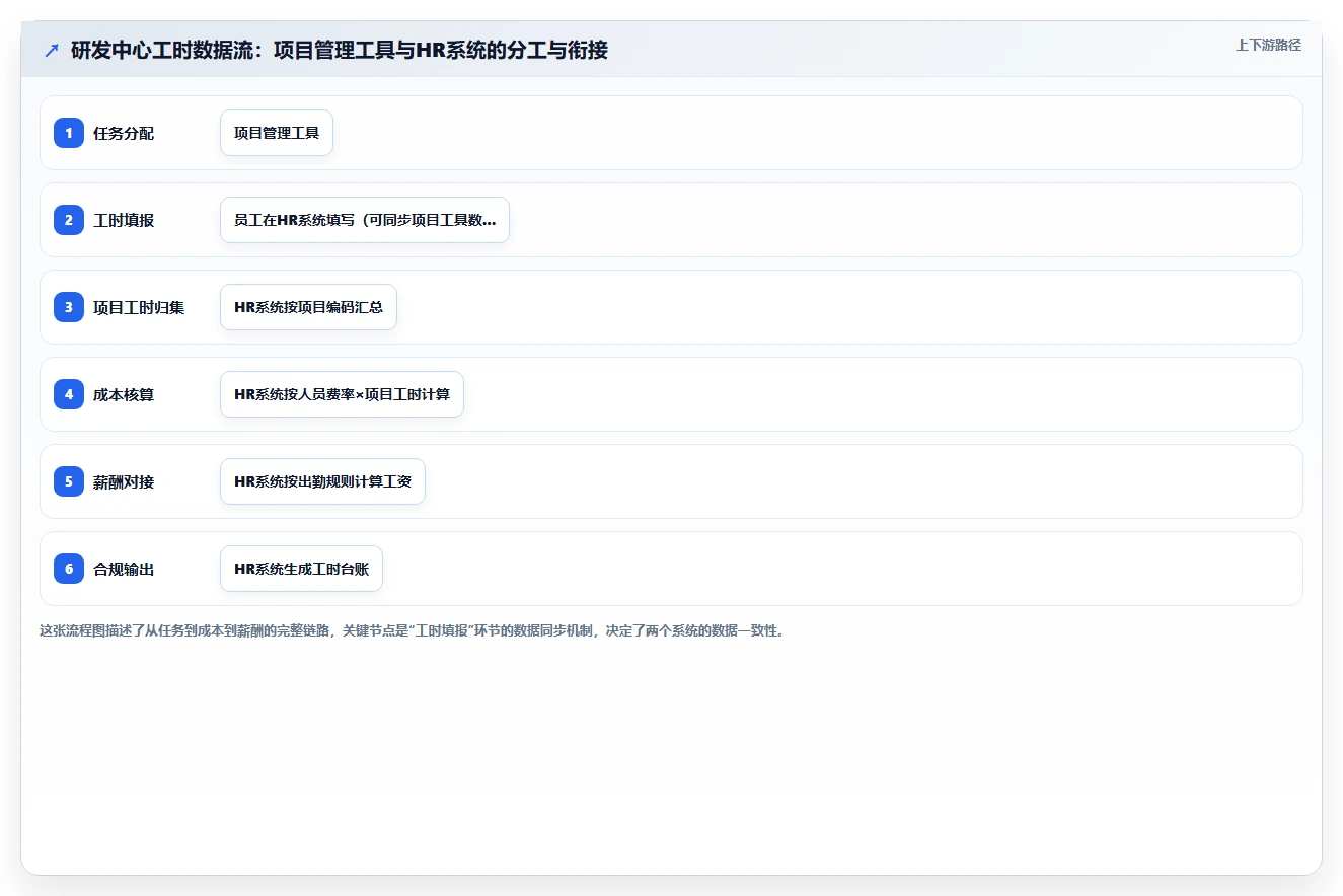 研发中心智能HR系统管理弹性工时项目组