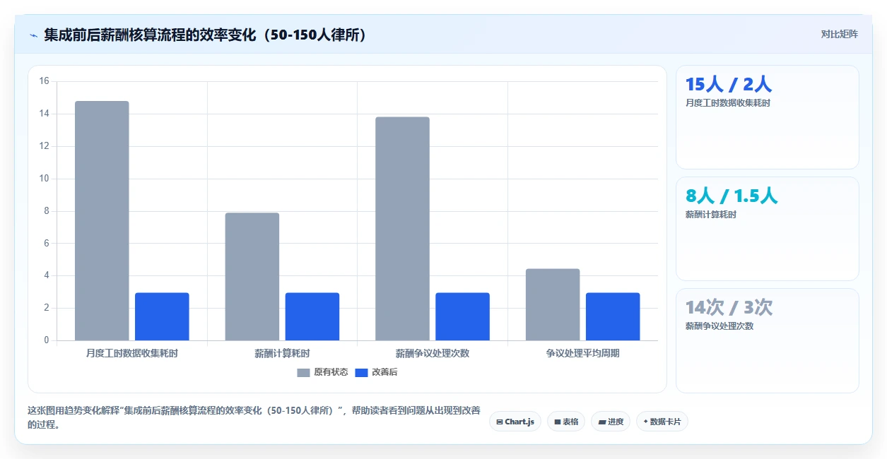 律所律师工时记录与AI人事系统集成方案