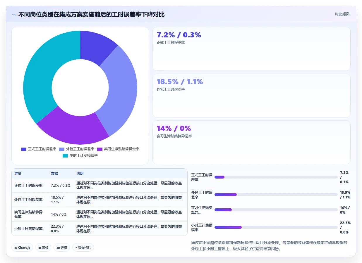 智能HR系统与考勤系统的集成需求