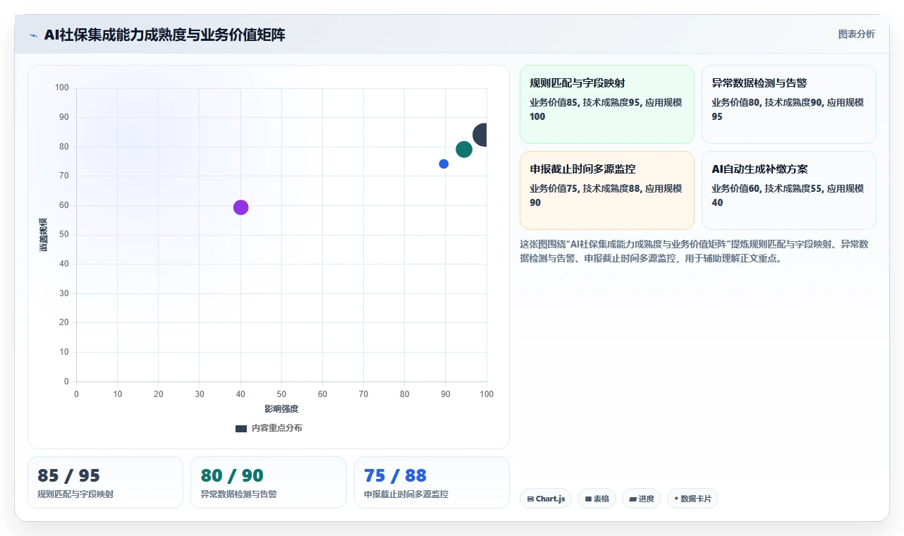 AI人事系统与社保系统的集成需求