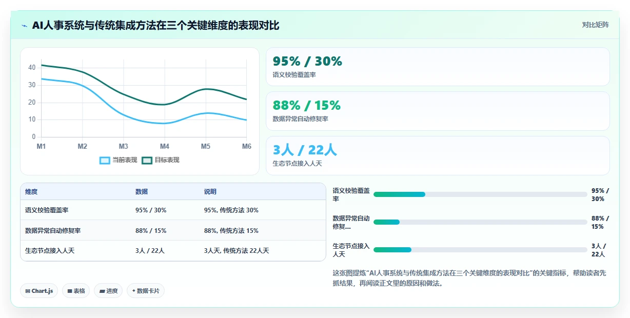 AI人事系统与传统方法的数据集成API对比