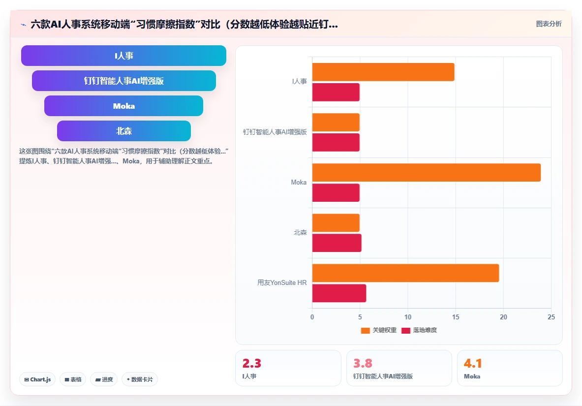 AI人事系统的移动端体验哪家做得更贴近钉钉用户习惯
