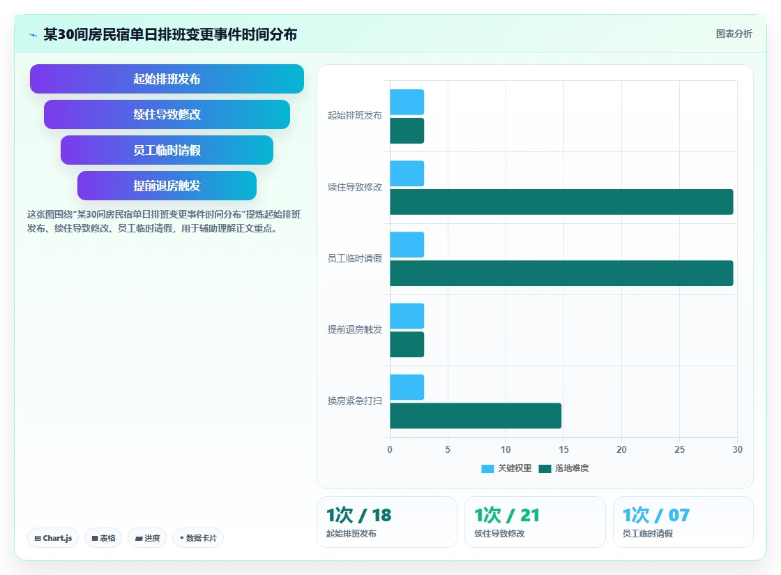 民宿行业AI人事系统管家排班与房态联动