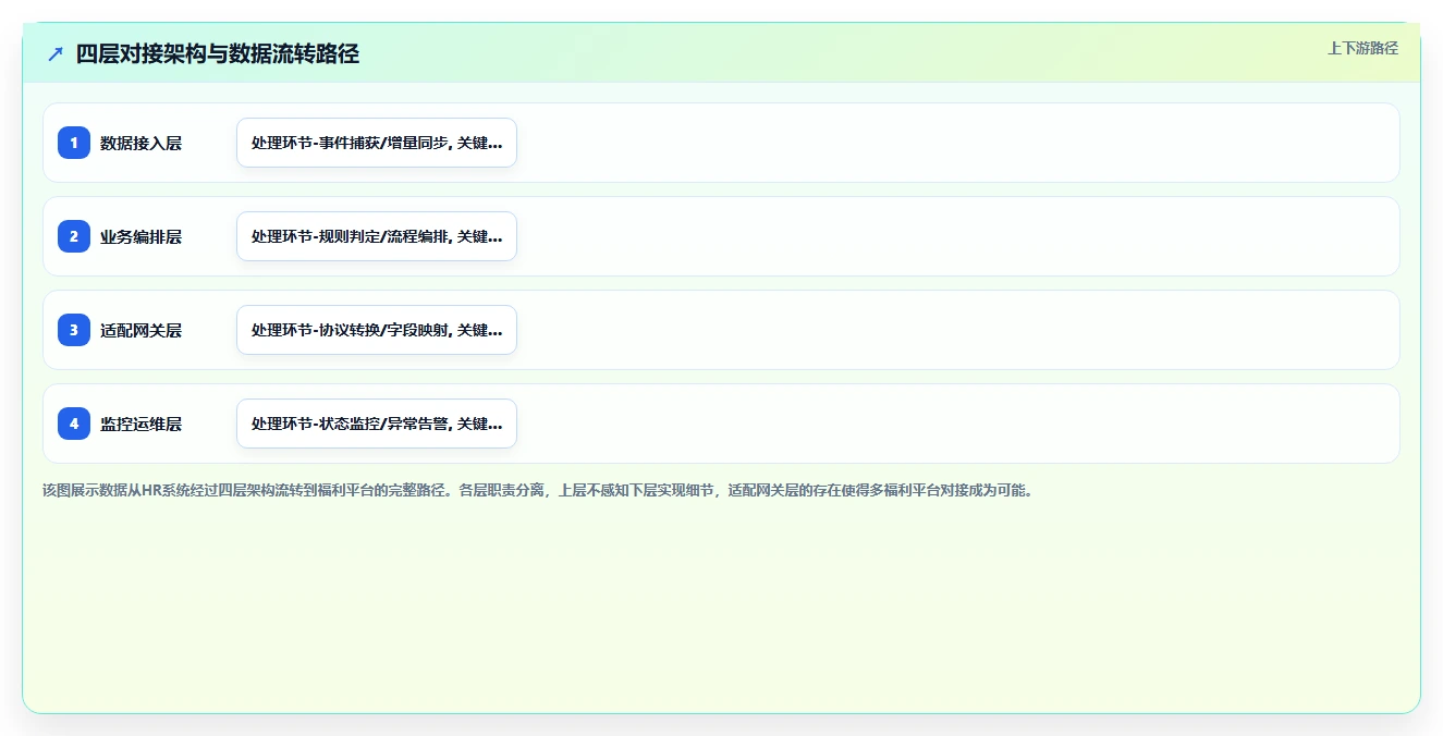 AI人资系统对接福利平台的技术方案