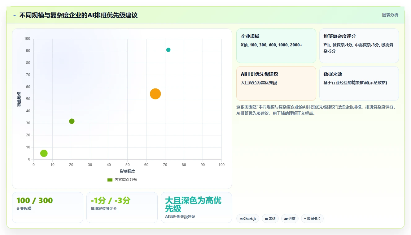 解决传统排班效率低问题的AI人事系统方案