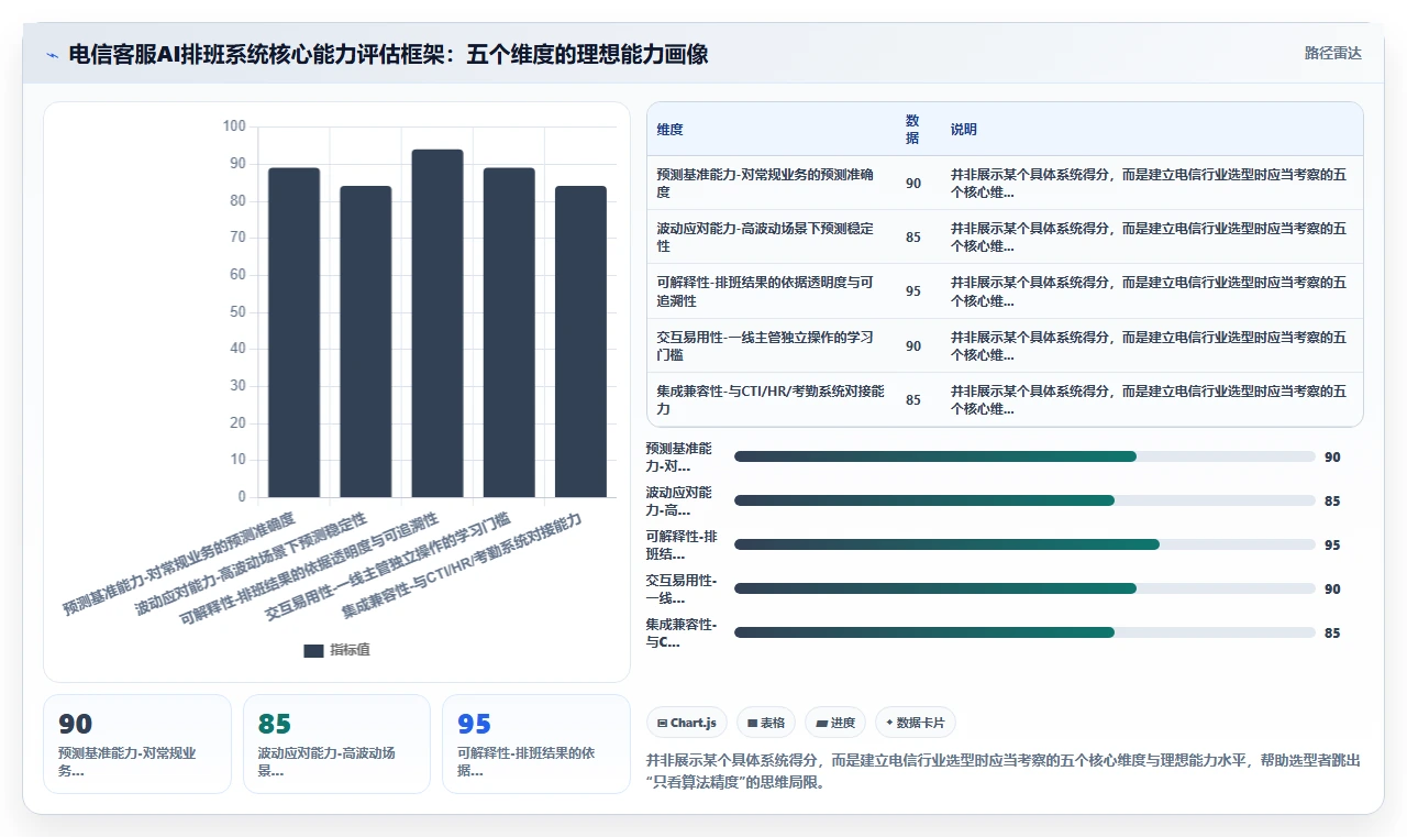 电信行业AI智能排班系统客服中心排班