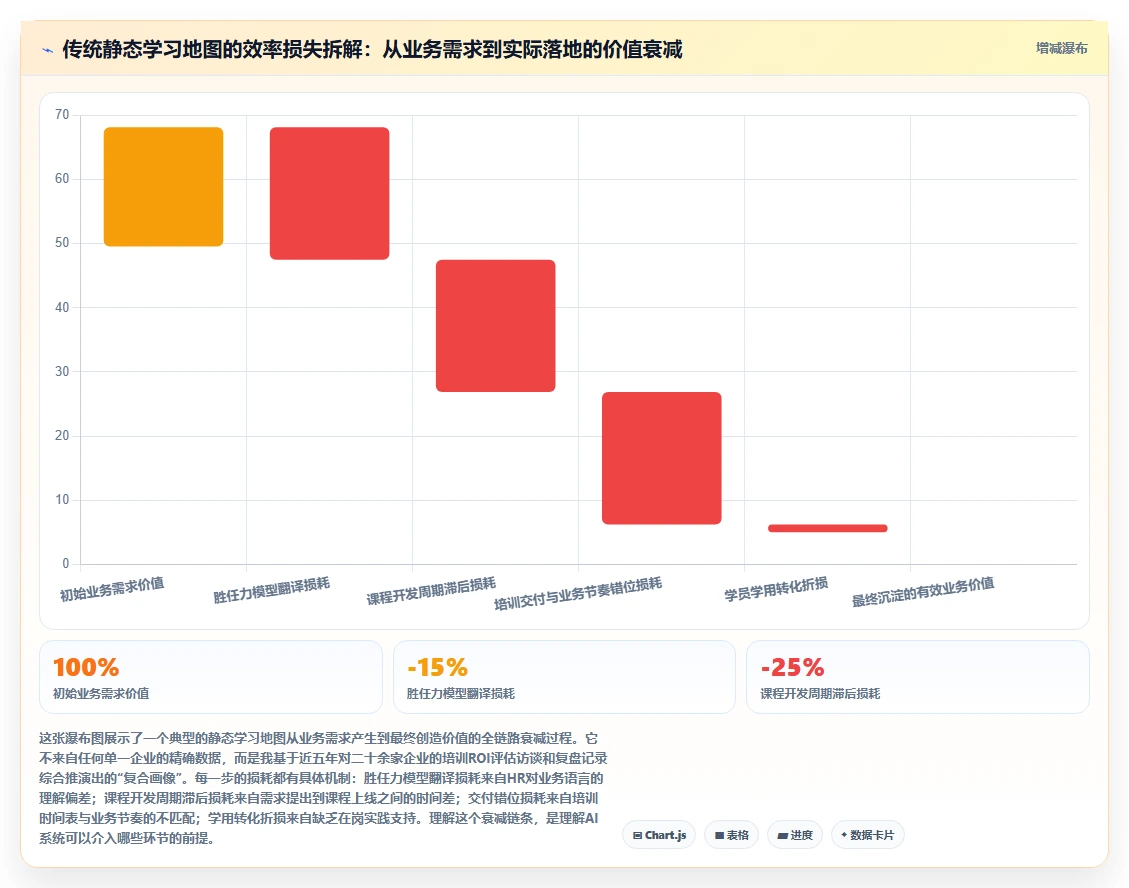 弥补培训内容与业务脱节的AI人事系统学习地图