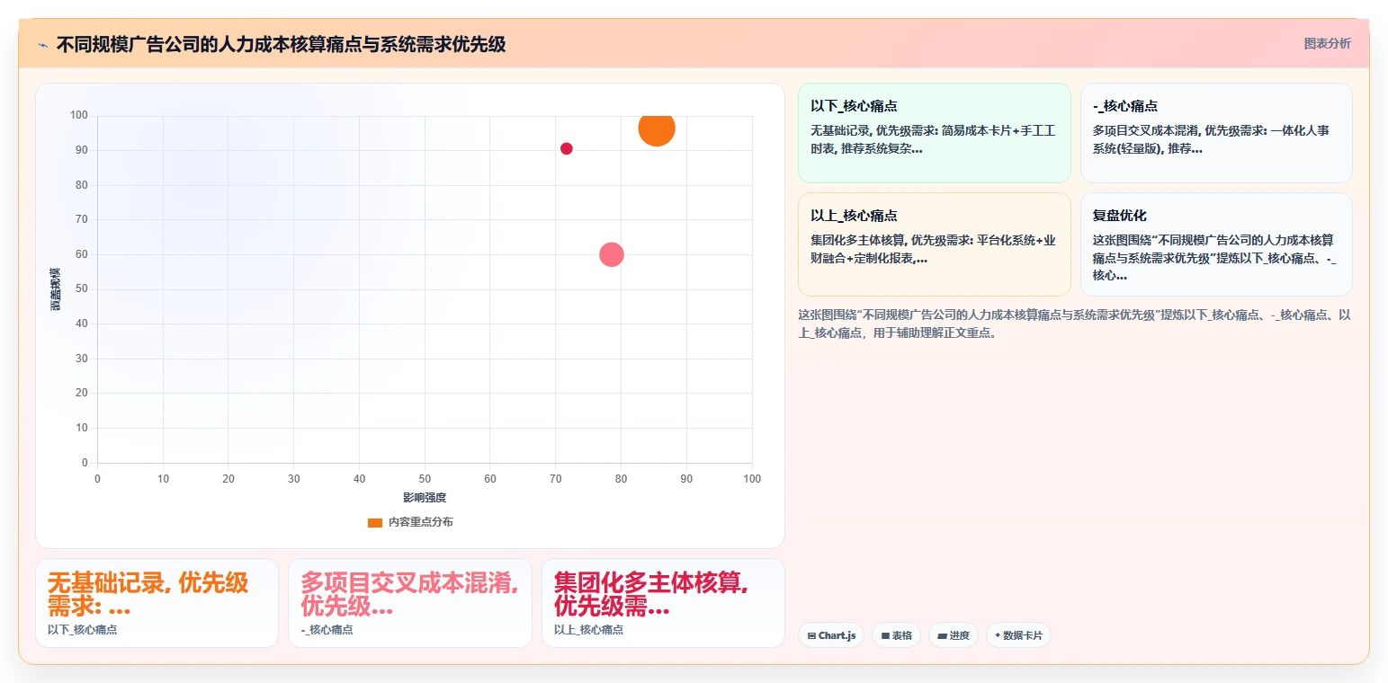 广告公司智能人事系统项目利润与人力成本核算