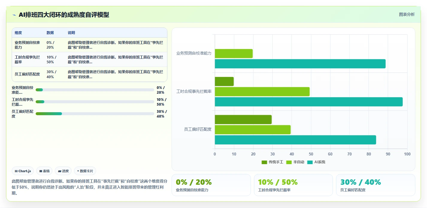 AI人事系统AI智能排班有哪些优势