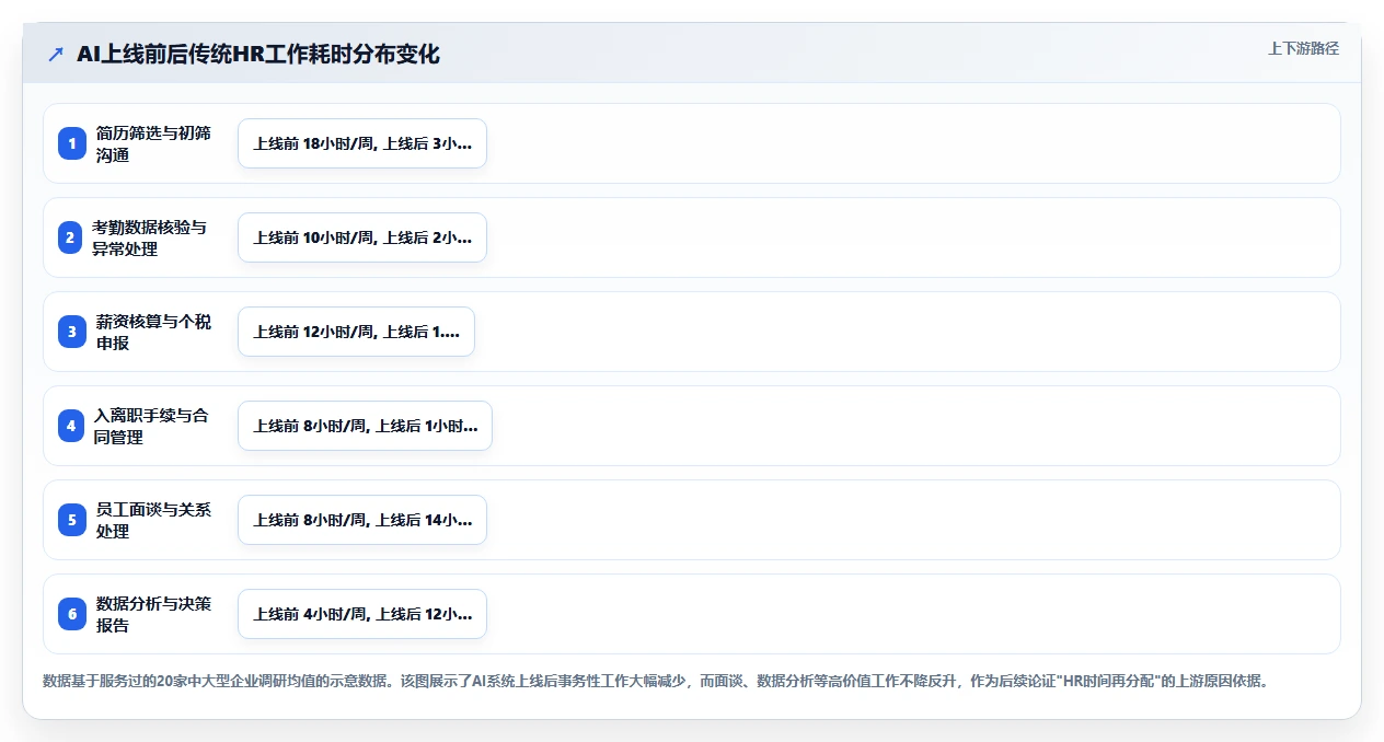 企业上了AI人事系统后还需要专职HR吗