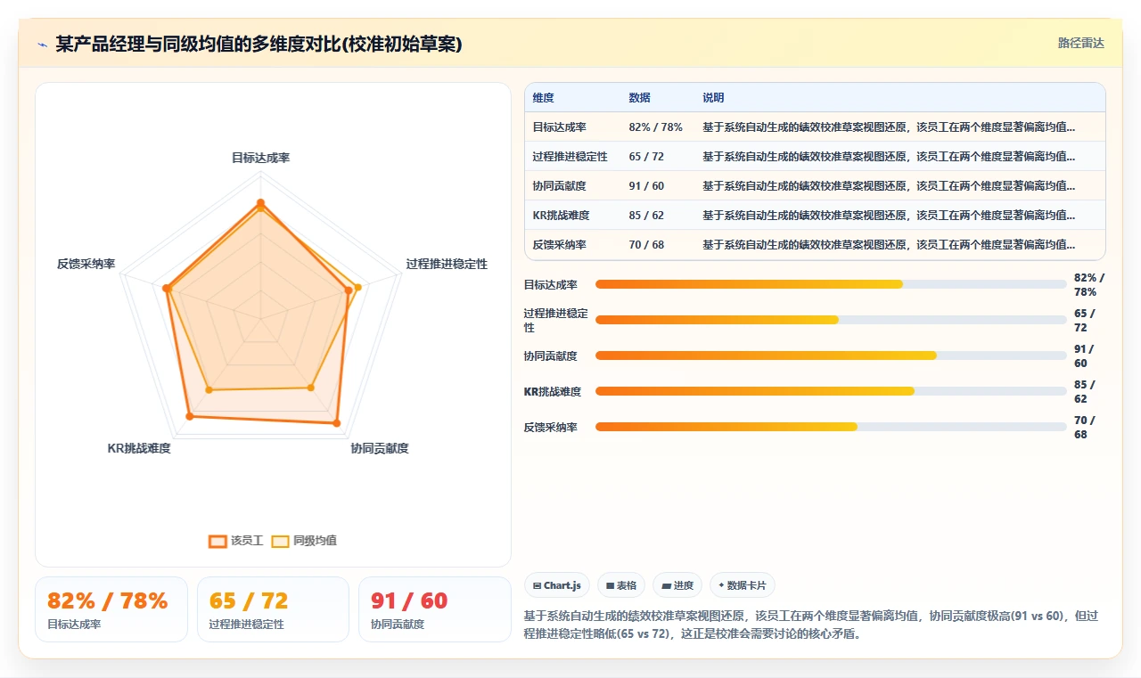 AI人事系统内嵌OKR与绩效校准联动机制
