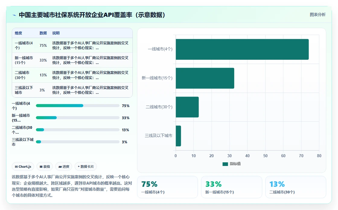 如何将AI人事系统与社保系统集成